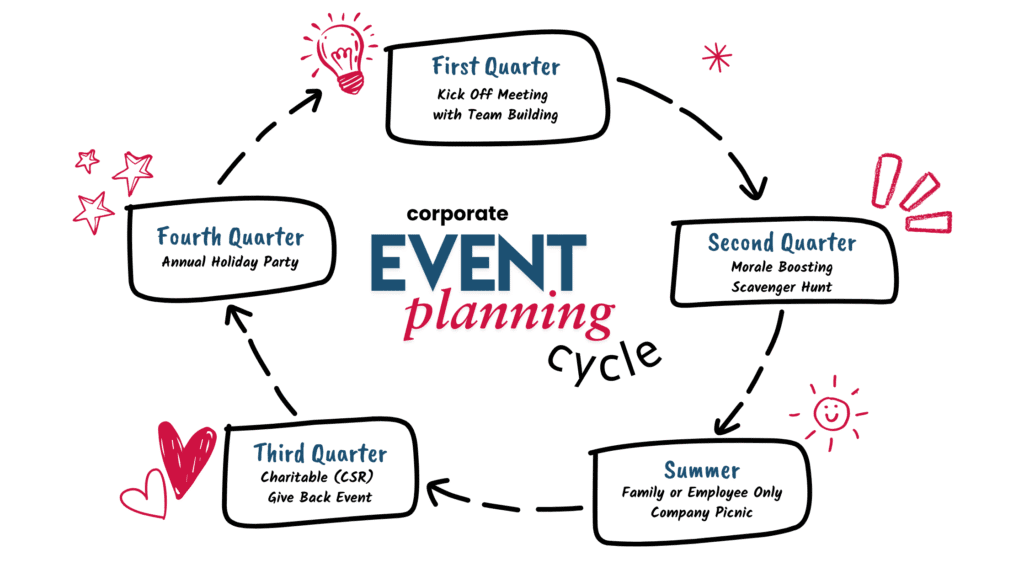 event planning cycle